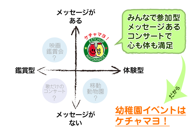 みんなで参加型・学べるメッセージがあるコンサートで心も体も大満足☆だから幼稚園イベントにはケチャマヨ！
