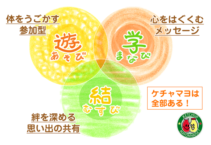 ケチャマヨのコンサートには【遊び～体を動かす参加型】【学び～心をはぐくむメッセージ】【結び～絆を深める思い出の共有】が全部ある！