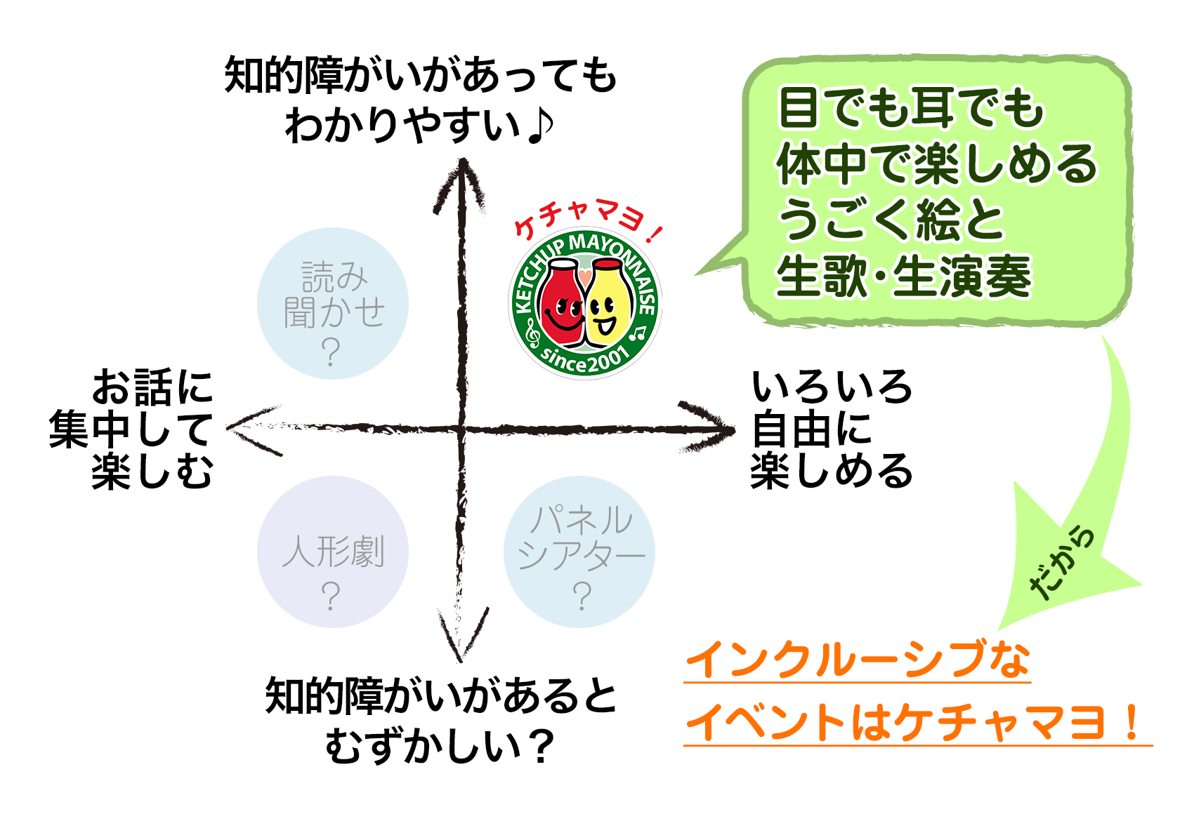 目でも耳でも体中で自由に楽しめる！動く絵と生歌・生演奏…だから…障がいがあるみなさんも、インクルーシブなイベントにはケチャマヨ！